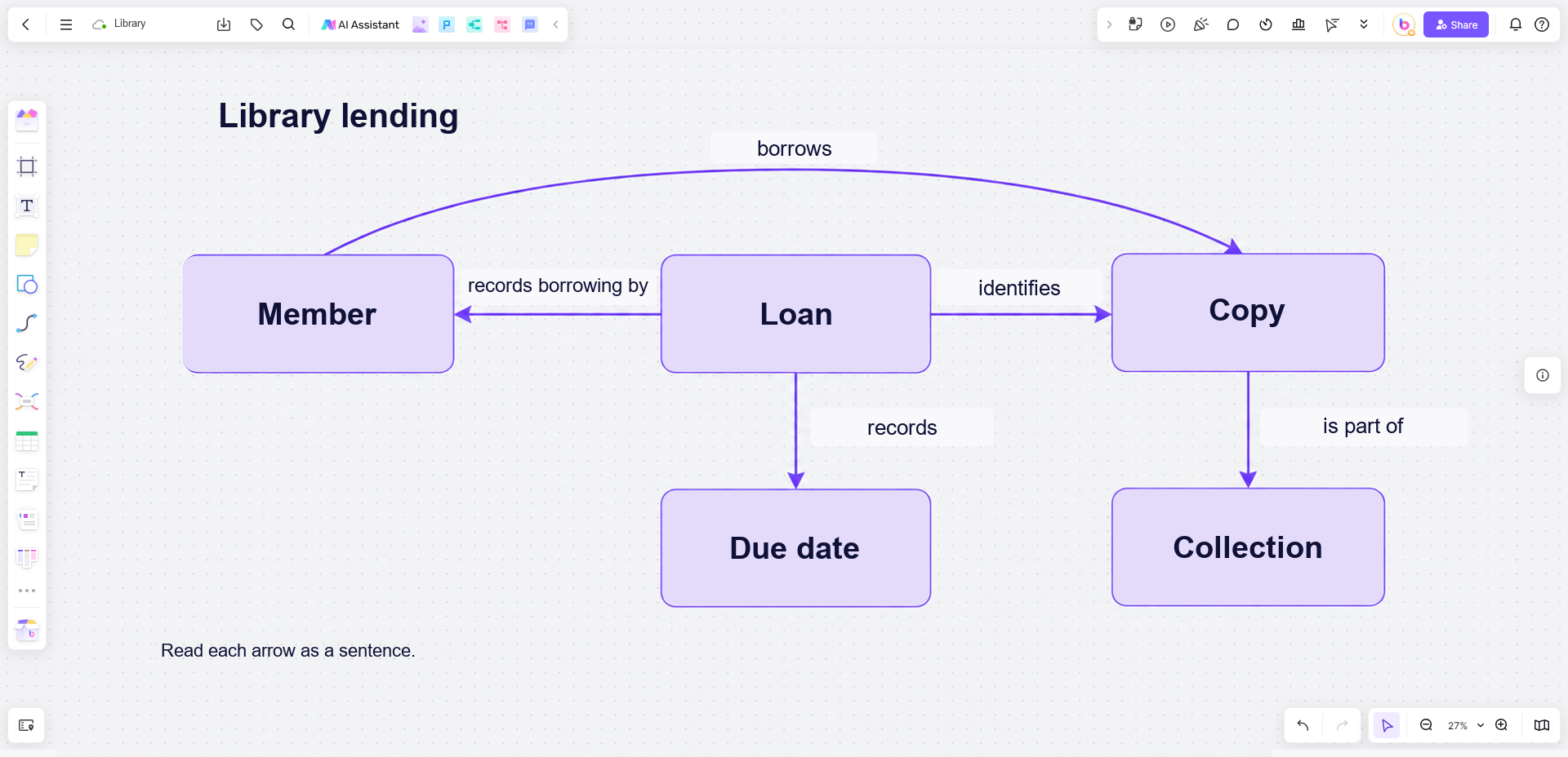 A Boardmix library-lending concept map connects Loan to Member, Copy, and Due date with explicit linking phrases.
