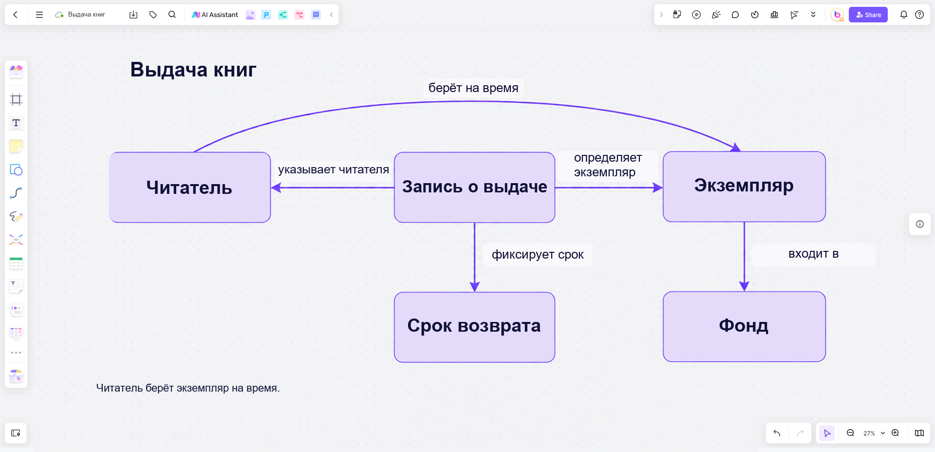 В Boardmix запись о выдаче связана с читателем, экземпляром и сроком возврата; отношения подписаны на линиях.