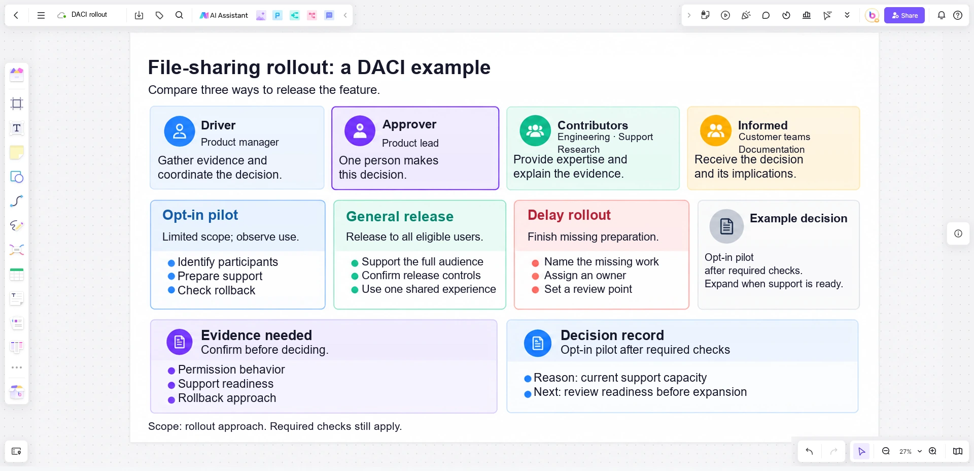 DACI Decision-Making Example: Product Rollout | Boardmix