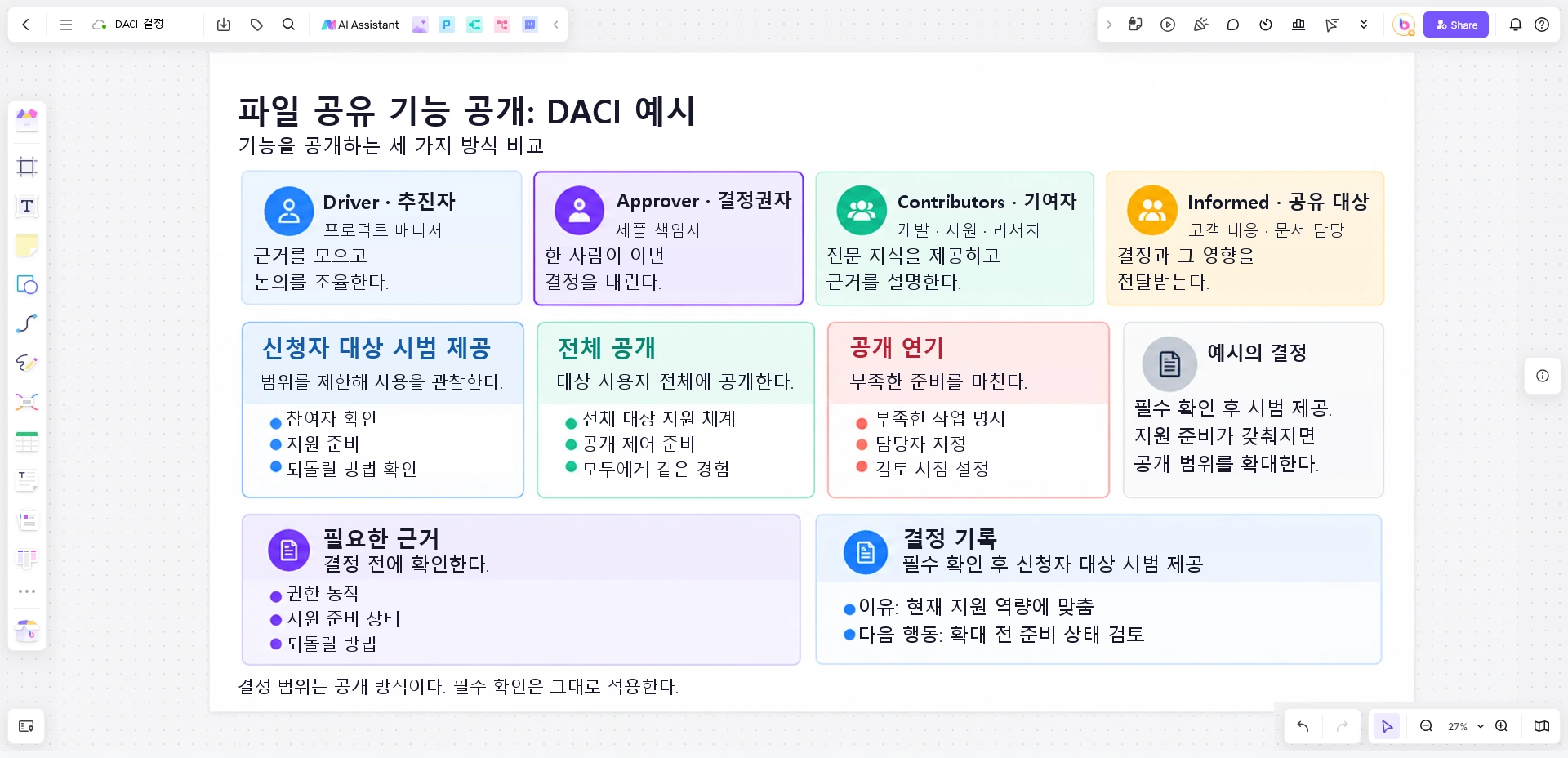 Boardmix DACI 캔버스에서 시범 제공, 전체 공개, 연기 선택지를 역할 표와 함께 비교하고 공개 결정을 기록한 예시.