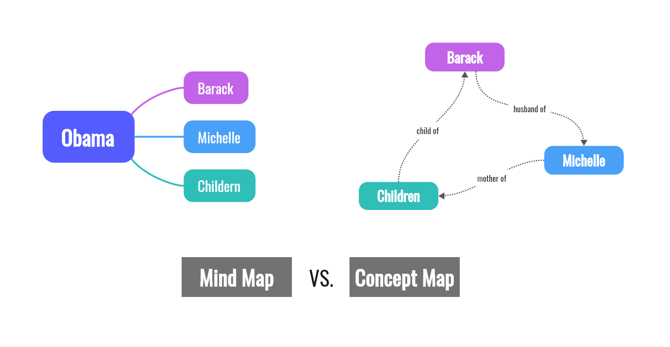 An example to explain the differences between a mind map and a concept map