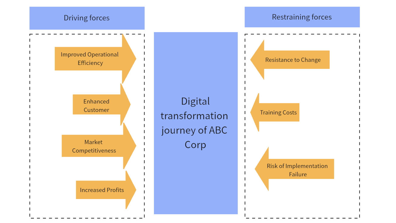 Driving and restraining forces for ABC Corp’s digital transformation