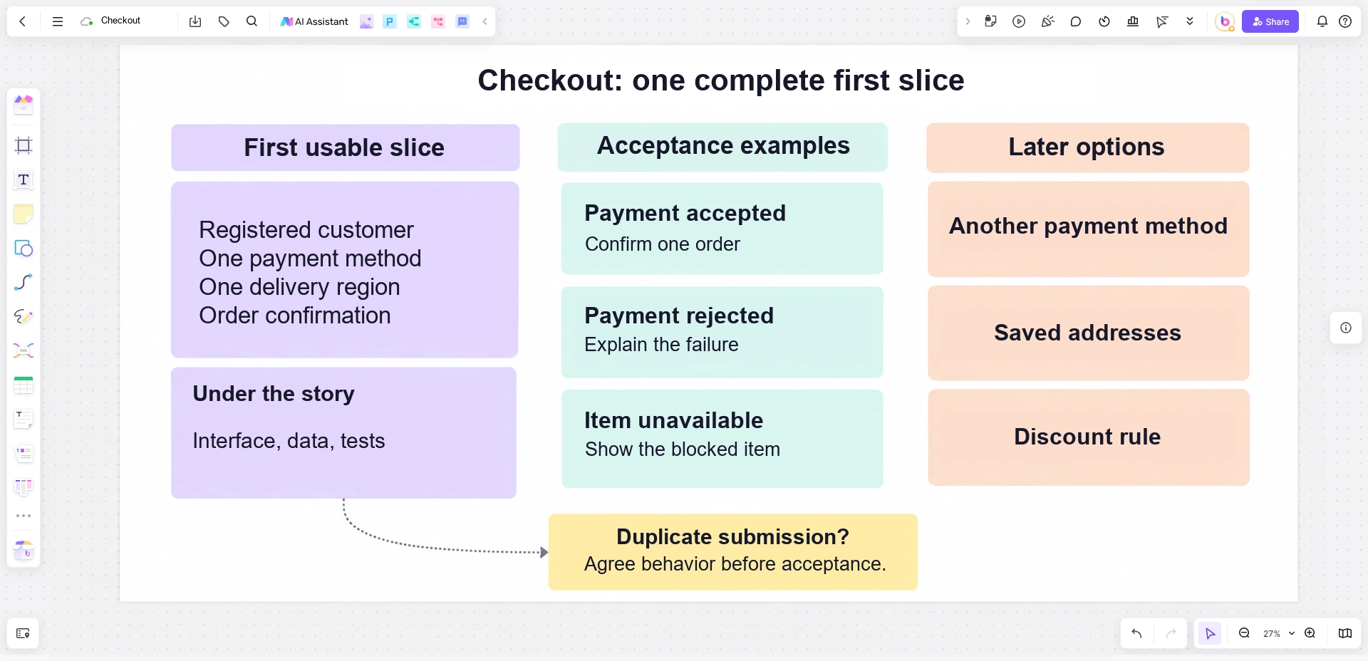 A Boardmix planning canvas separates the first checkout slice, acceptance examples, later options, and technical tasks.