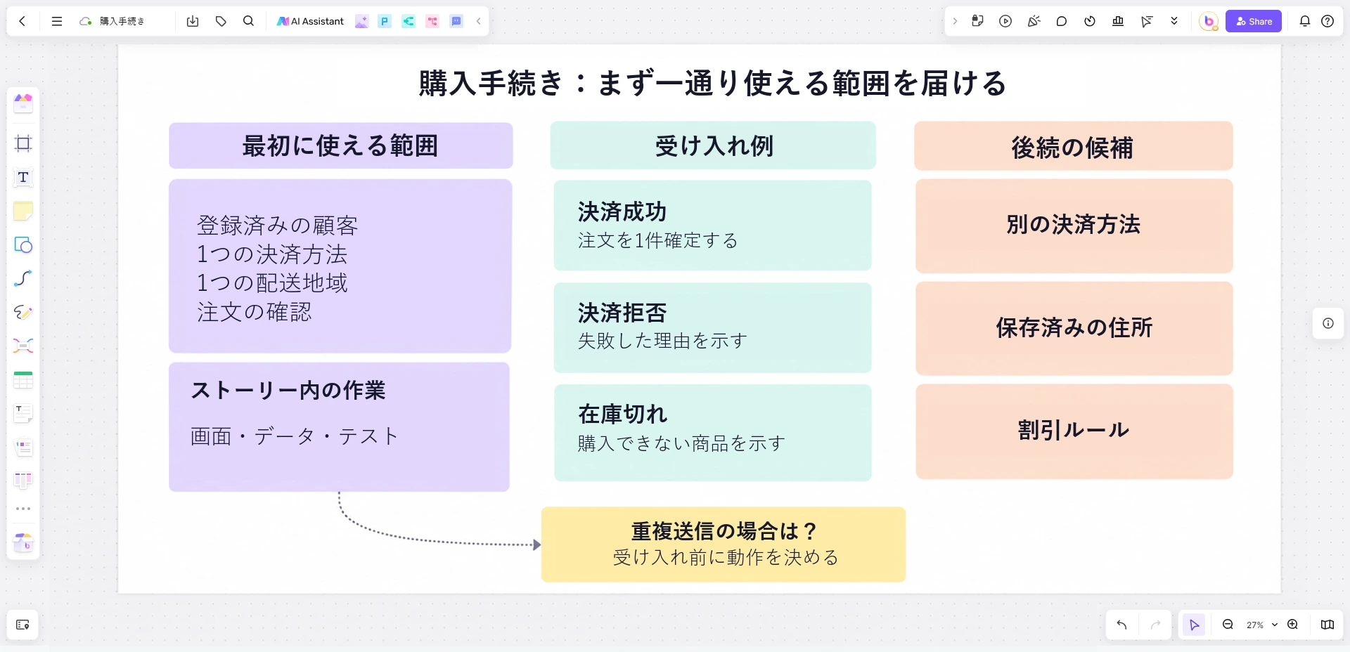 Boardmixの計画キャンバスで、最初の購入経路、受け入れ例、後の選択肢、技術作業を分けて配置した例。