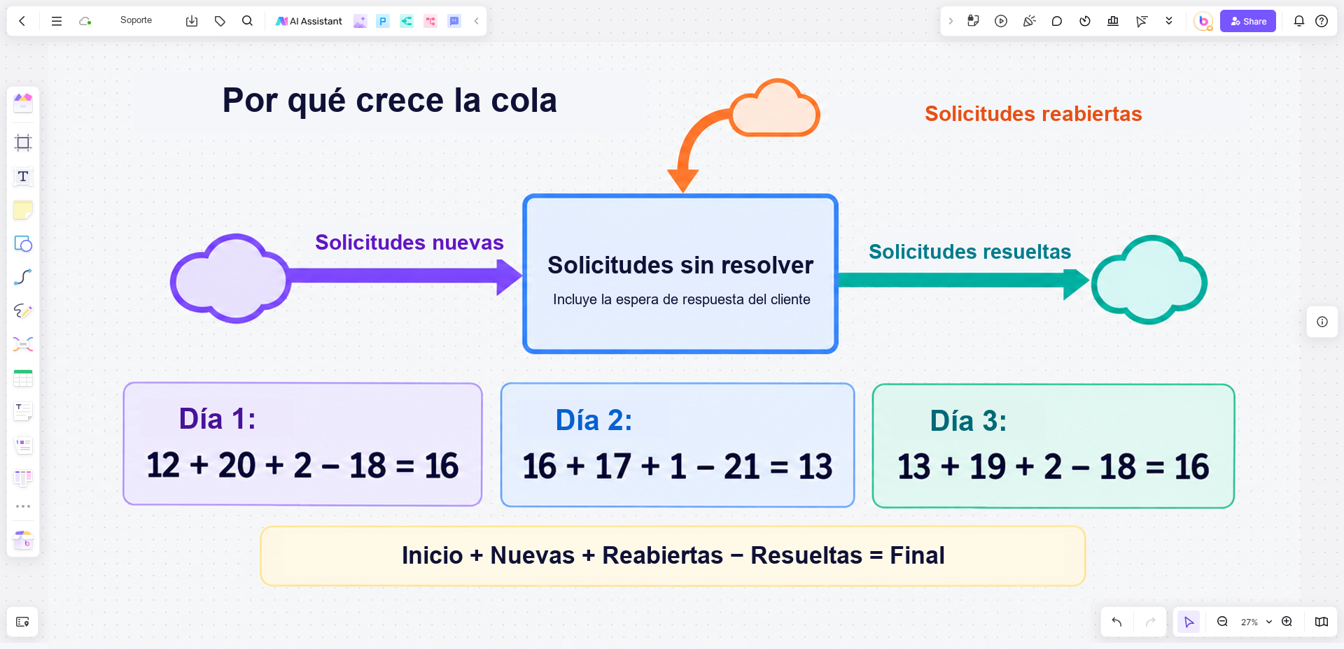 Diagrama de Boardmix con entradas de tickets nuevos y reabiertos, salida de resueltos y cálculo de tres días que pasa de 12 a 16 pendientes.