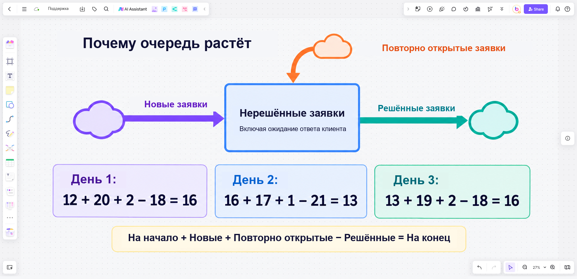 На доске Boardmix показаны входящие потоки новых и повторно открытых обращений, исходящий поток решений и расчёт очереди за три дня: от 12 до 16.