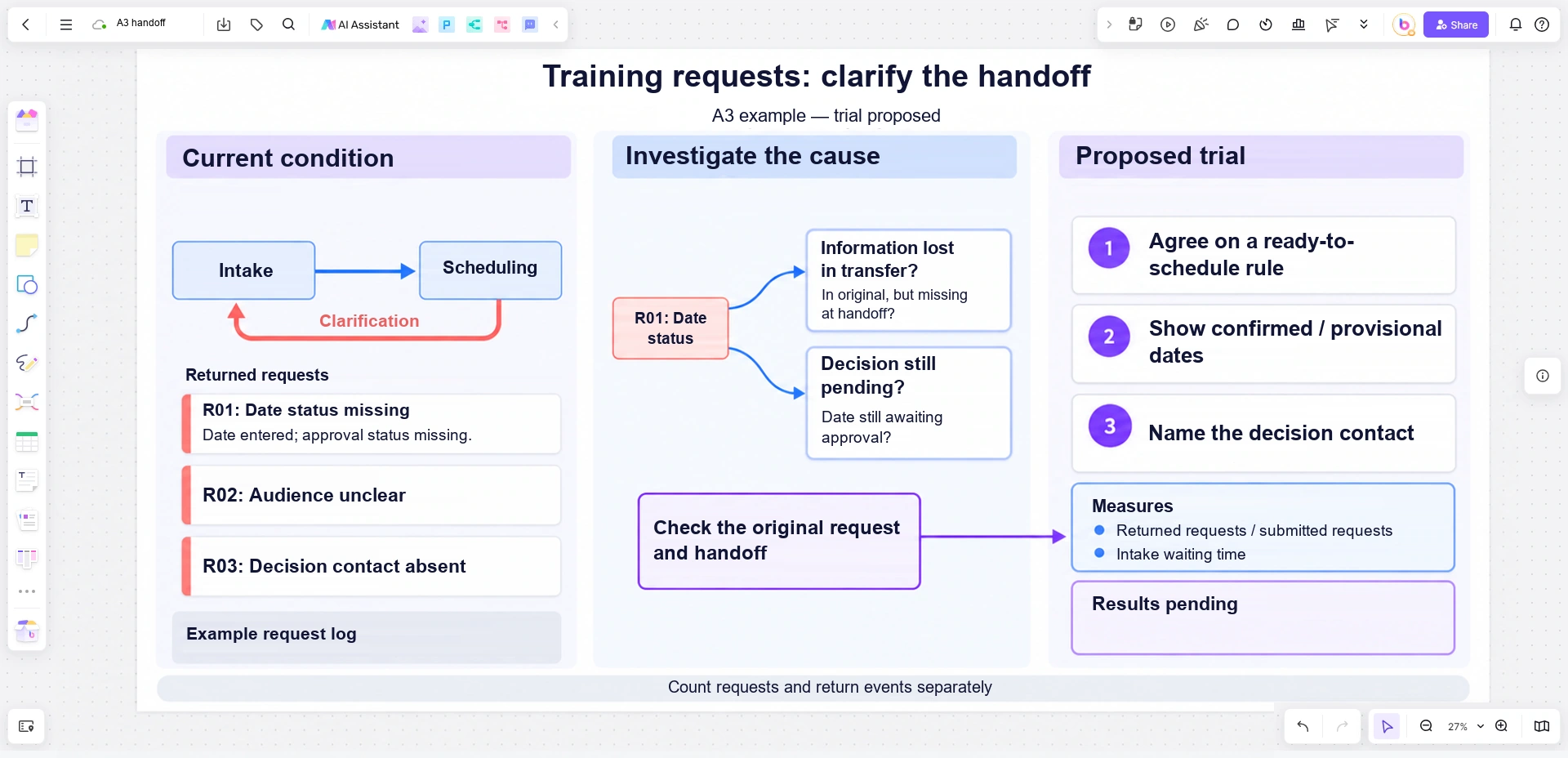 A Boardmix A3 canvas links training-request handoff evidence to cause analysis, a readiness countermeasure, and a trial with results pending.