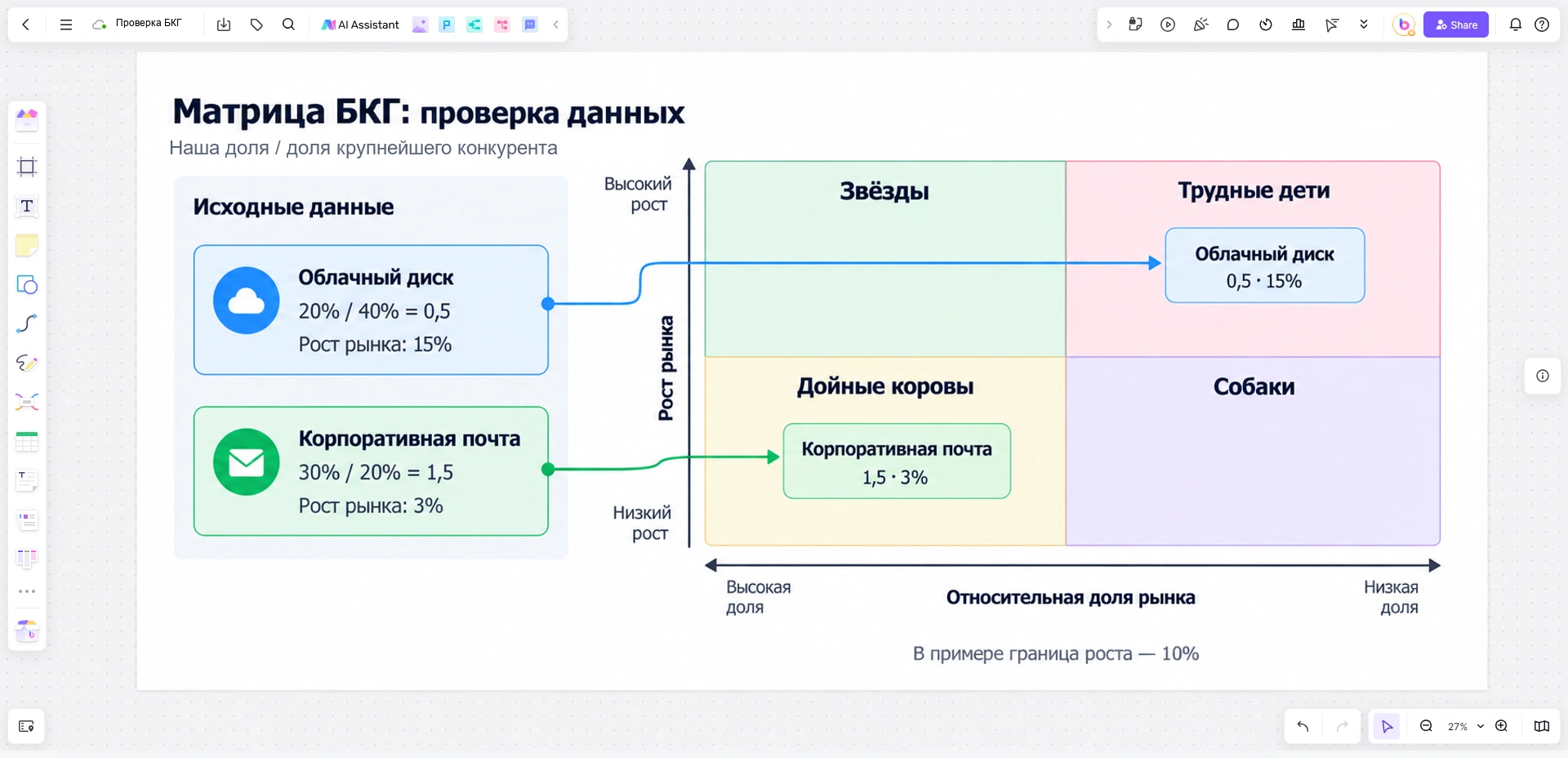 В матрице БКГ на доске Boardmix облачный диск с относительной долей 0,5 и ростом рынка 15% находится в «Трудных детях», а корпоративная почта с долей 1,5 и ростом 3% — в «Дойных коровах».