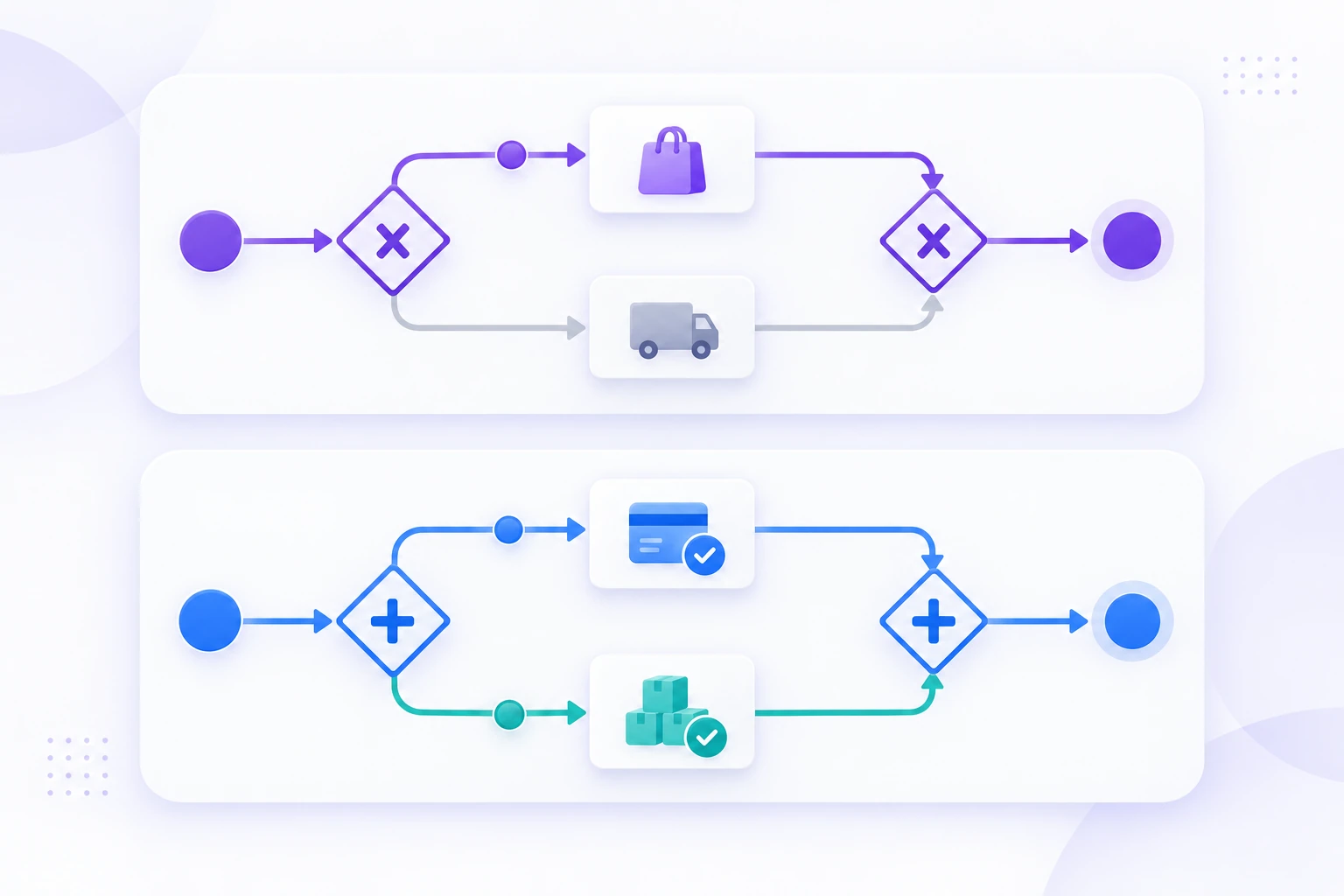 An exclusive gateway selects one branch, while a parallel gateway activates two branches and joins them before continuing.