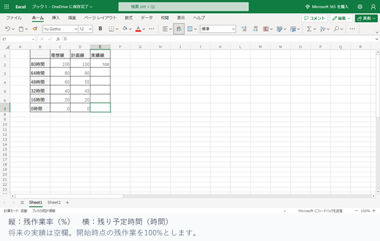 残り予定時間と理想・計画・実績の値を並べたExcelの表