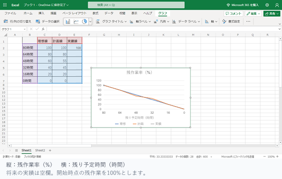 Excelの表から理想線と計画線を表示した折れ線グラフ