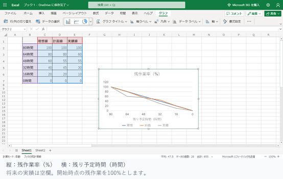 実績を入力したExcelのバーンダウン表示例