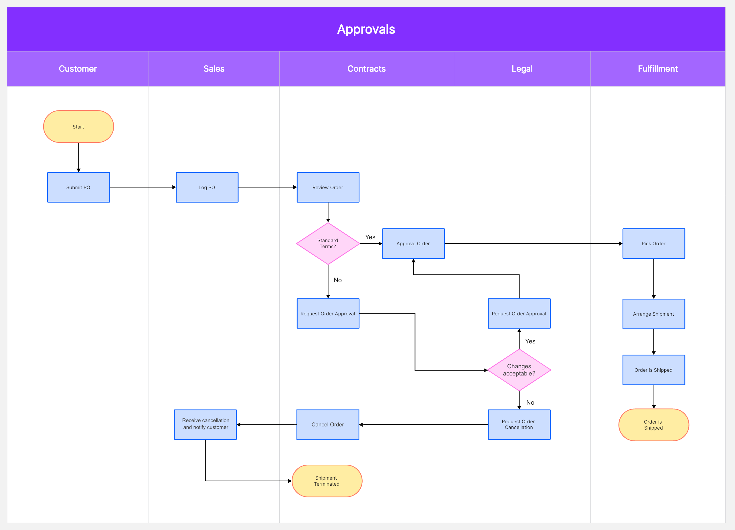 Manufacturing swimlane flowchart with customer, sales, contracts, legal, and fulfillment responsibilities