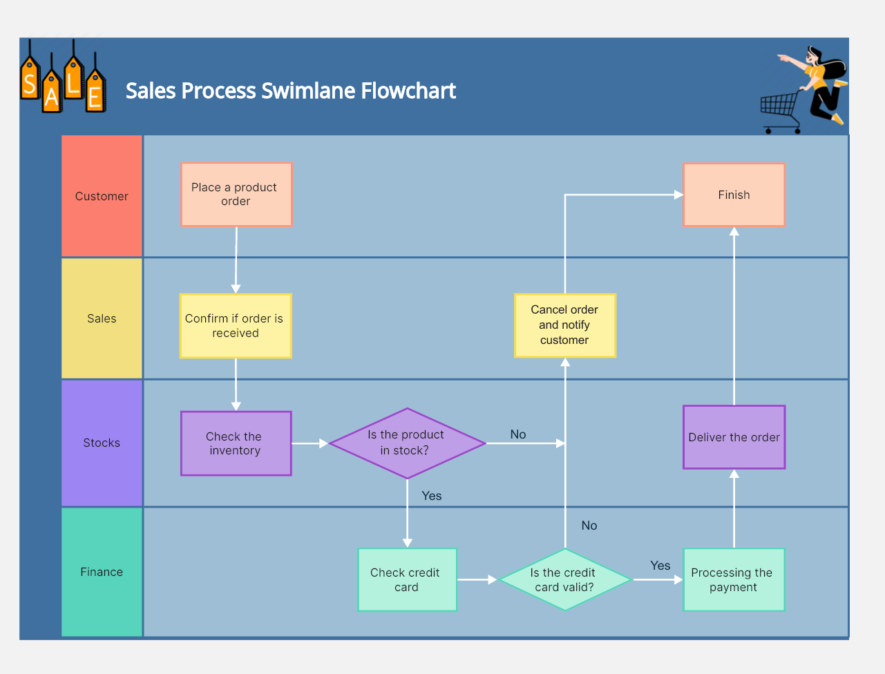 Sales-order swimlane flowchart showing inventory and credit-card validation before delivery