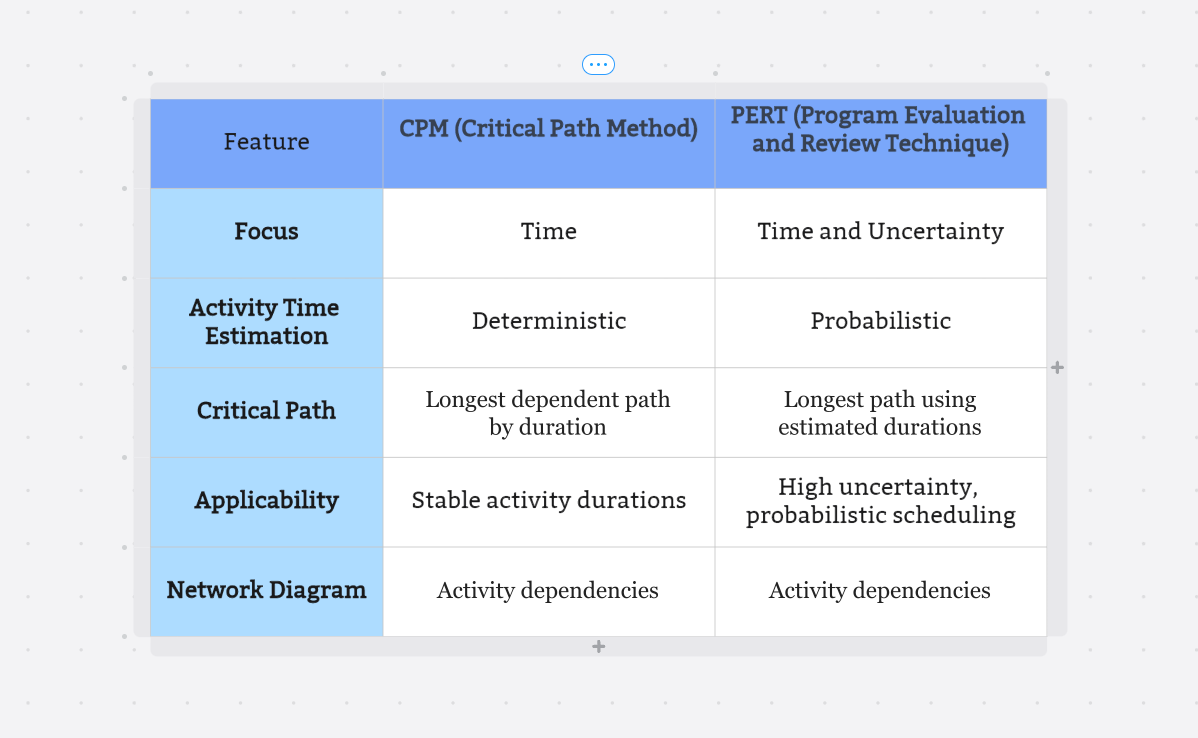 Comparison of CPM's single-duration schedule calculation and PERT's three-point duration estimates