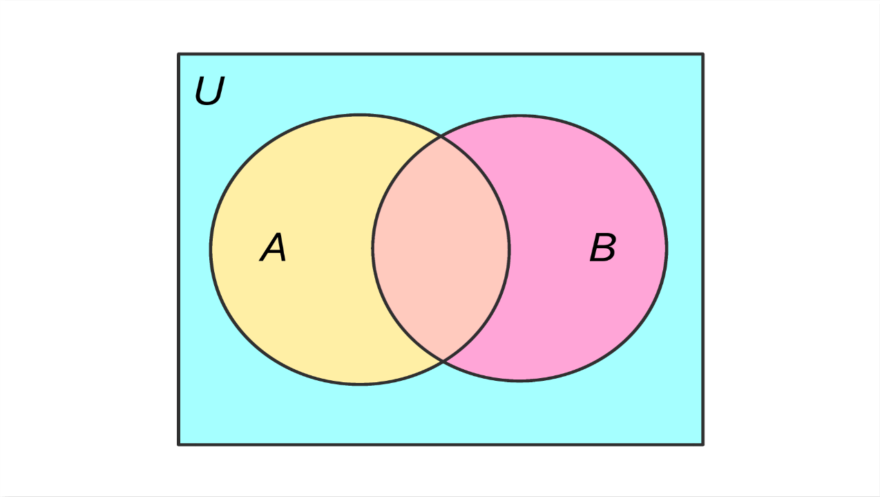 全体集合Uの中に集合AとBを置いたベン図