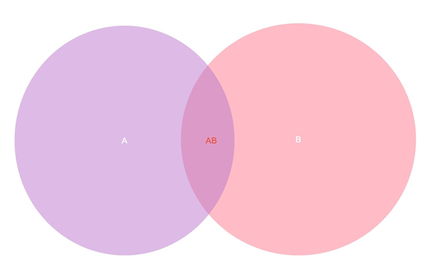 Aだけ、Bだけ、共通部分ABを示す2集合の図