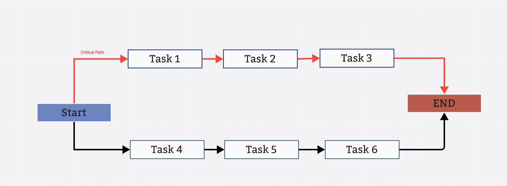 Navigating Project Management with the Critical Path Method