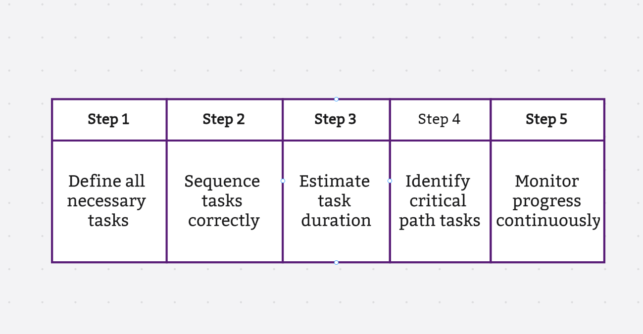 Five steps for applying CPM: define tasks, sequence them, estimate durations, identify the critical path, and monitor progress