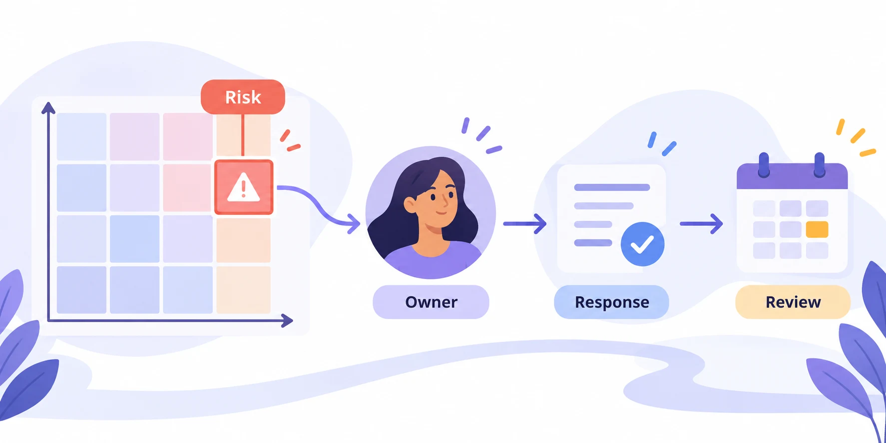 A release risk moves from a likelihood-impact matrix to an owned response plan with a review trigger.