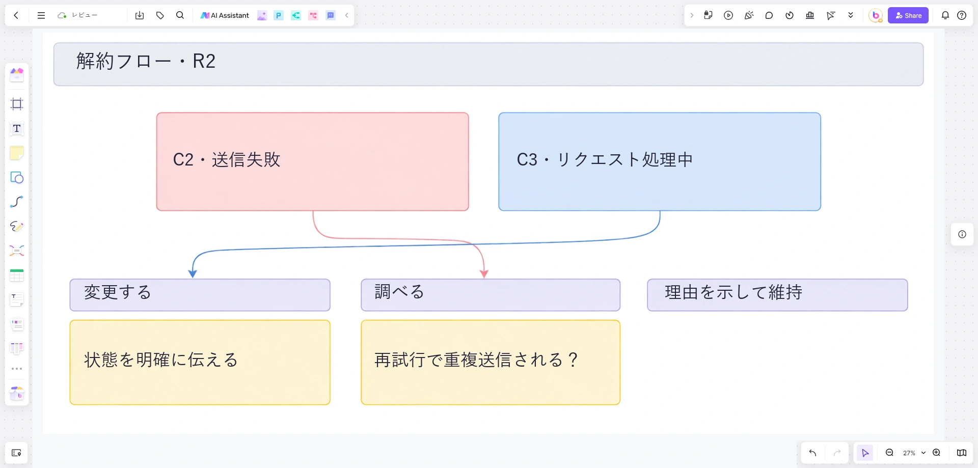 解約フローR2のC2送信失敗とC3処理中を、変更と調査のエリアに分けて検討するBoardmixのレビューボード