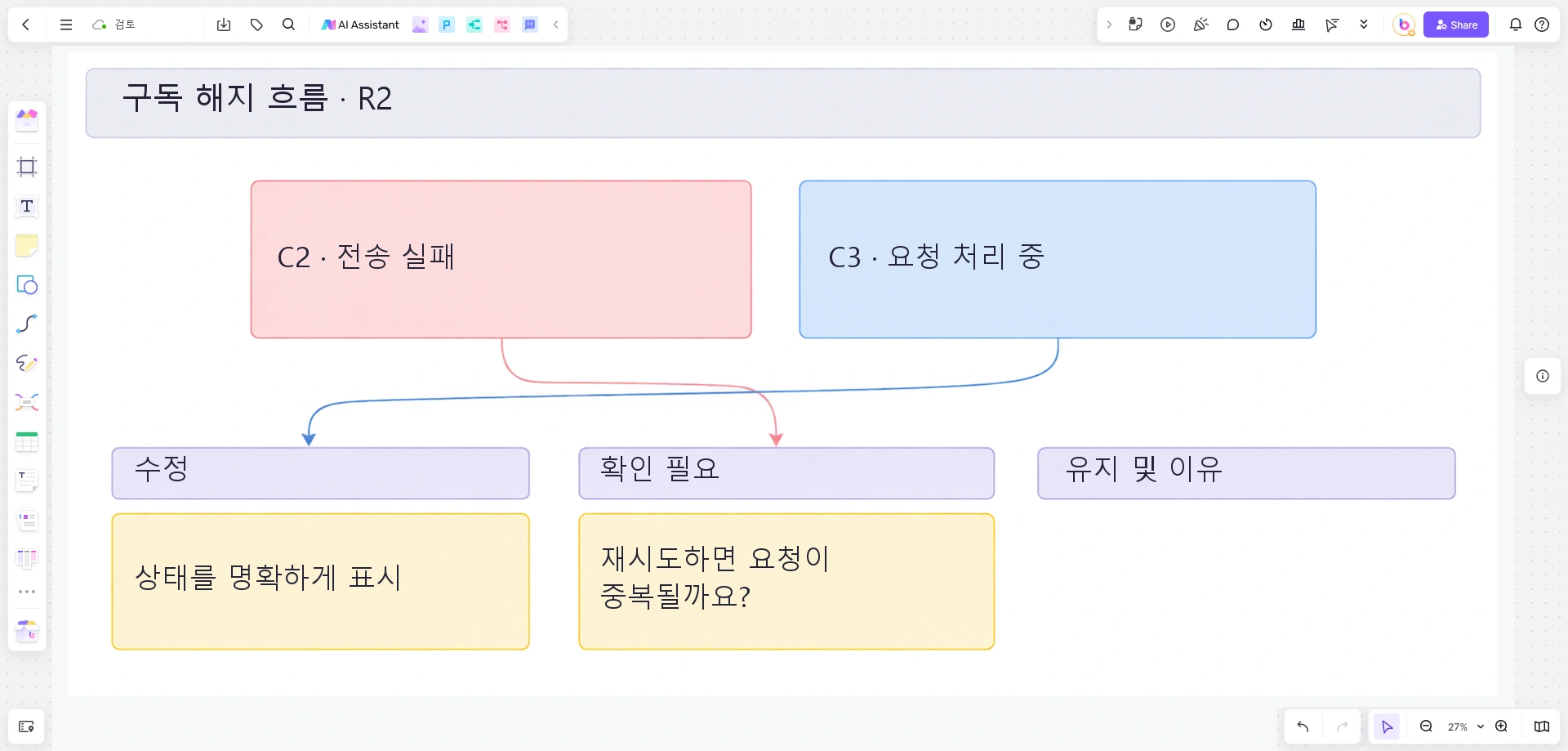 구독 해지 흐름 R2의 C2 전송 실패와 C3 처리 중 상태를 수정 및 확인 필요 영역으로 나눈 Boardmix 리뷰 보드