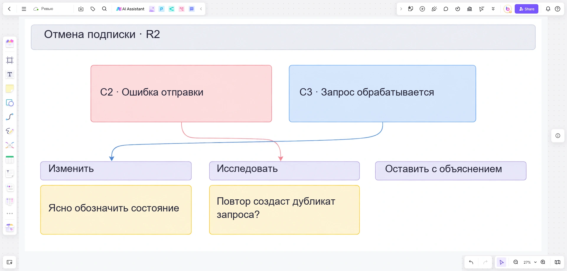 Доска ревью Boardmix для отмены подписки R2: ошибка отправки C2 и обработка запроса C3 разделены между изменениями и исследованием
