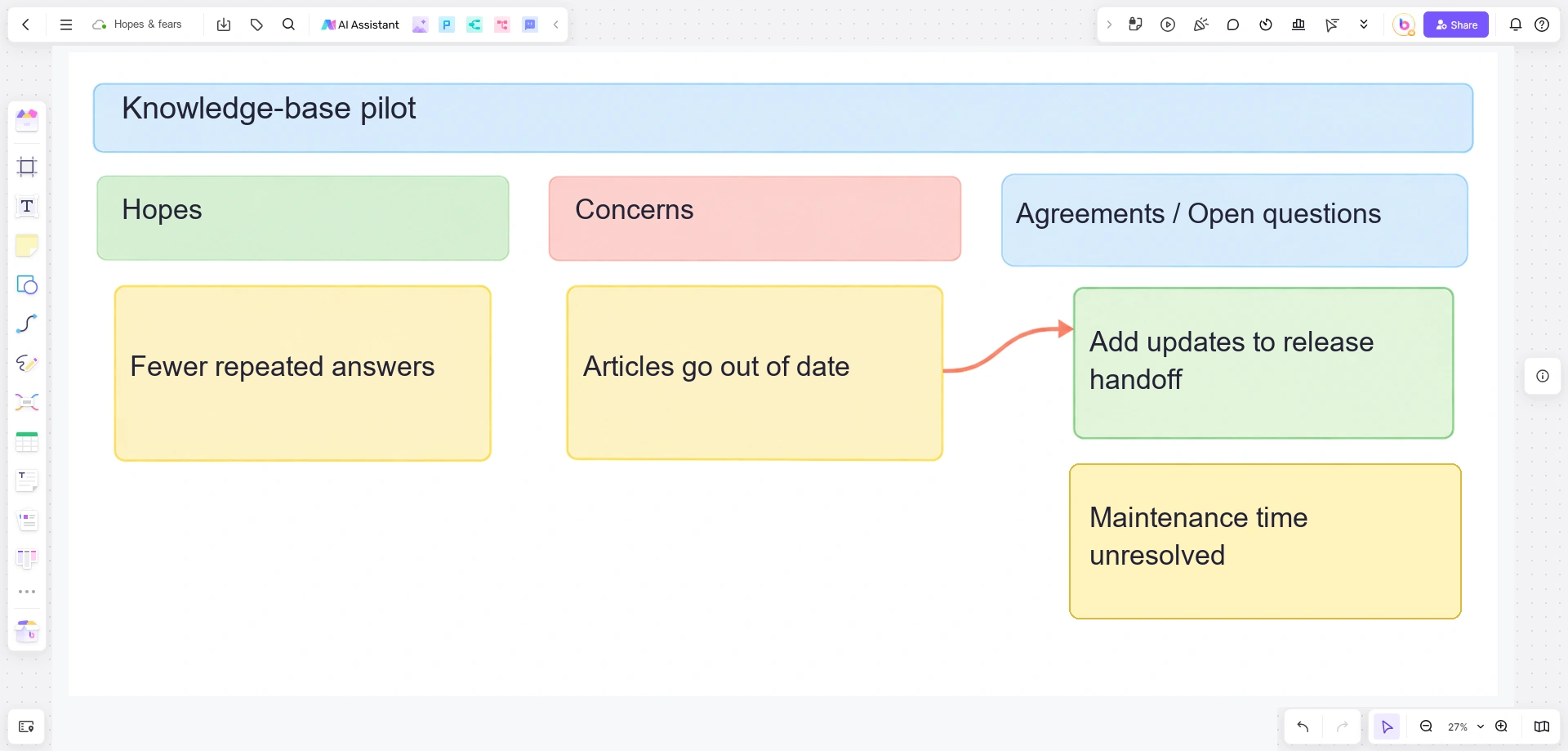 Boardmix knowledge-base kickoff board linking hopes and concerns to a release-update agreement and an unresolved maintenance-time question
