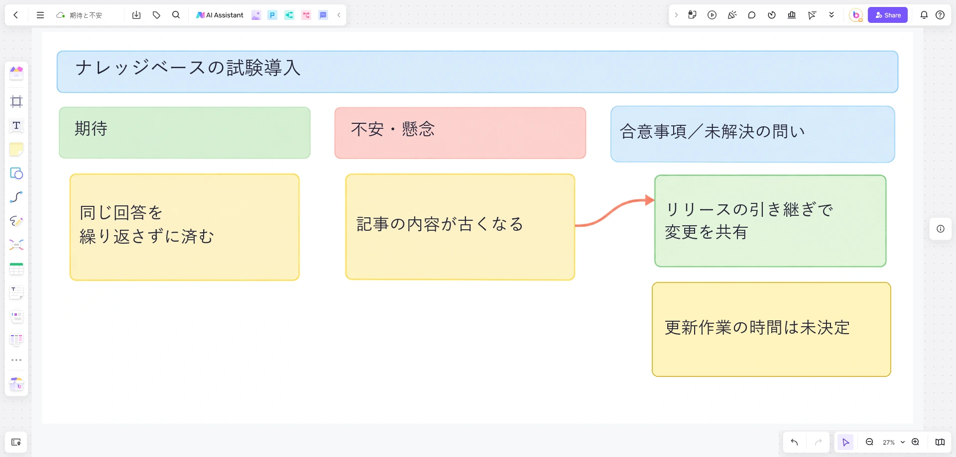 期待と不安を、変更共有の合意と更新作業の時間に関する未解決の問いへつなげたBoardmixの導入会議ボード