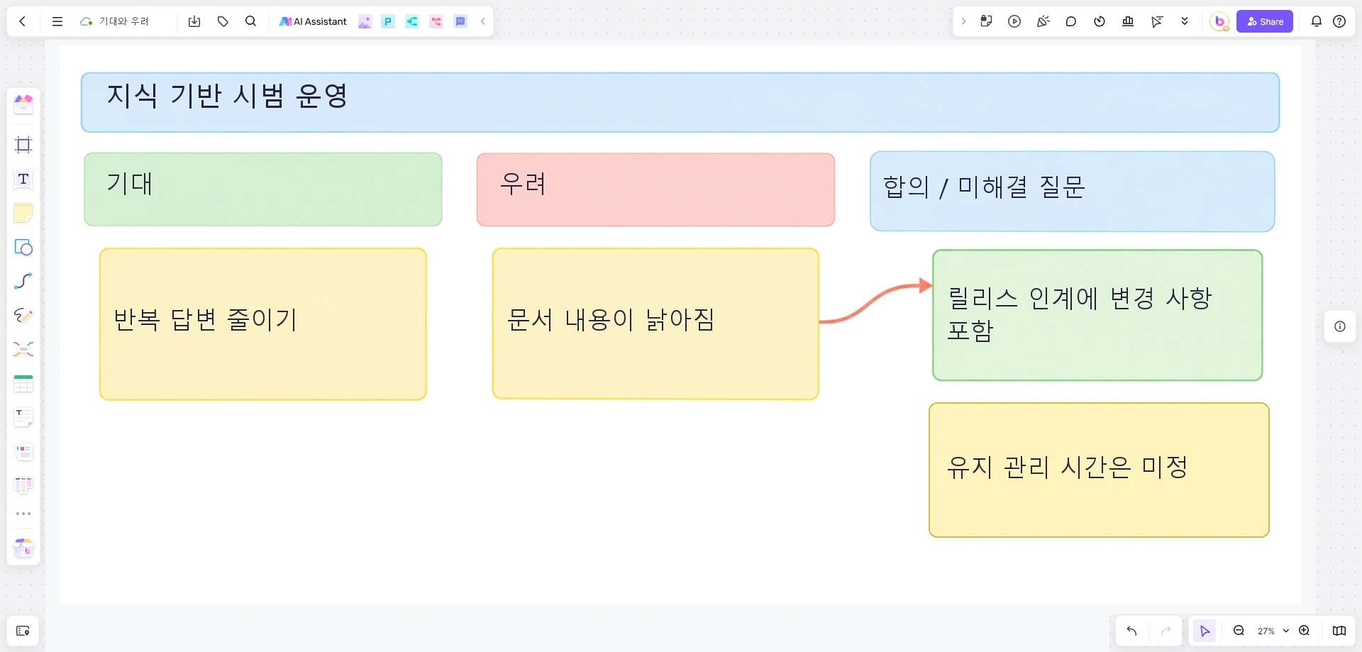기대와 우려를 변경 사항 공유 합의와 미정인 유지 관리 시간에 연결한 Boardmix 지식 기반 킥오프 보드
