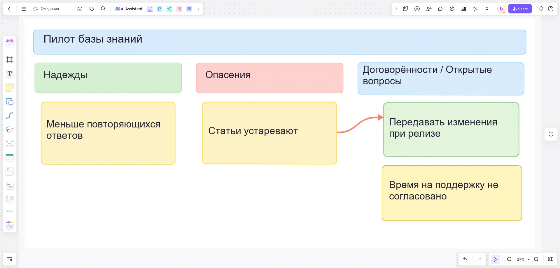 Доска запуска базы знаний в Boardmix: надежды, опасения, договорённость о передаче изменений и нерешённый вопрос времени на поддержку
