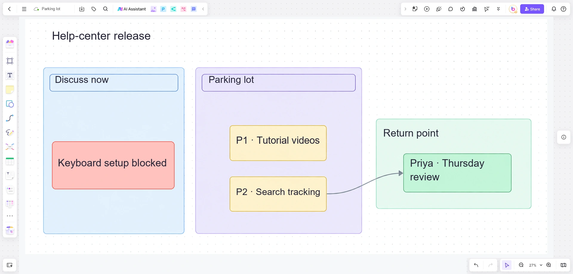 Boardmix meeting board with a keyboard-access blocker, parked video and search-tracking topics, and Priya's Thursday follow-up
