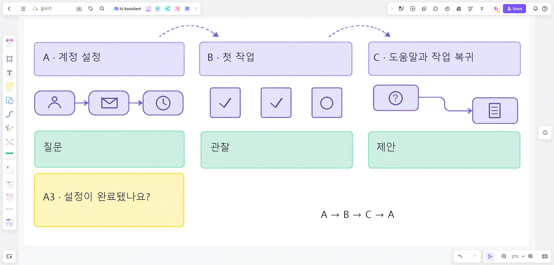 계정 설정, 첫 작업, 도움말과 작업 복귀 자료에 이동 순서와 의견 메모를 배치한 Boardmix 갤러리
