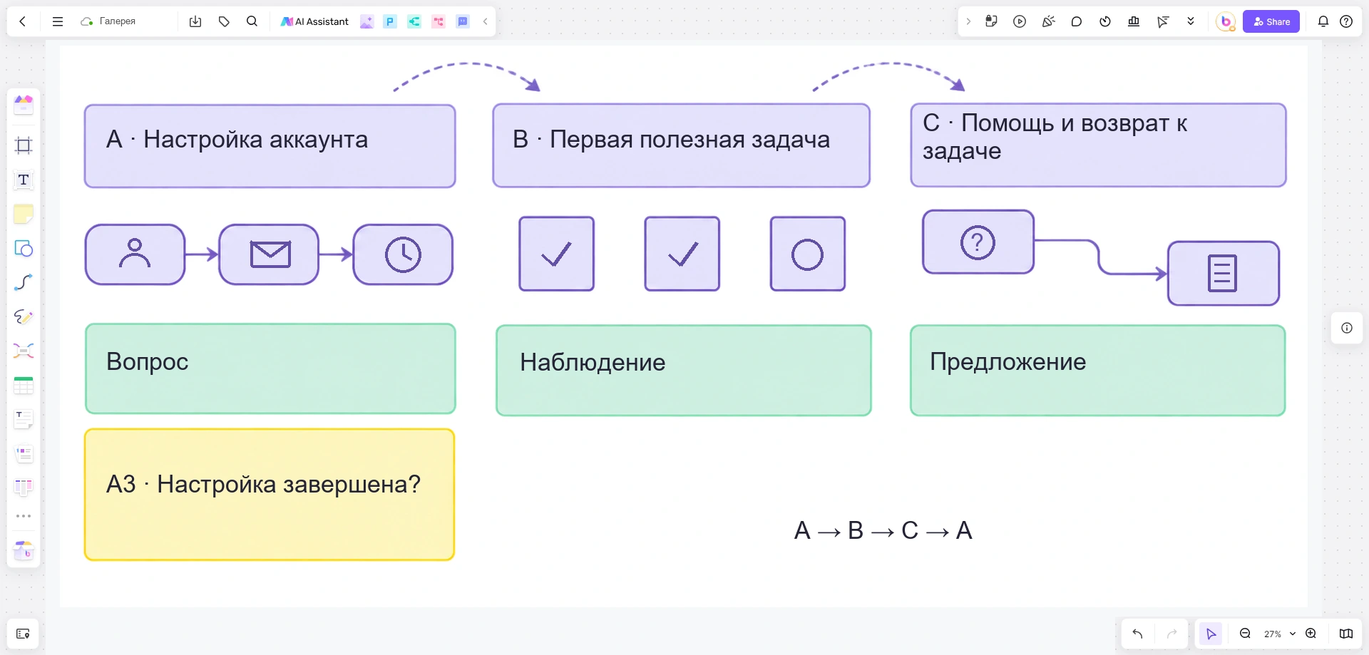 Галерея Boardmix с настройкой аккаунта, первой задачей и помощью, маршрутом переходов и подписанными отзывами