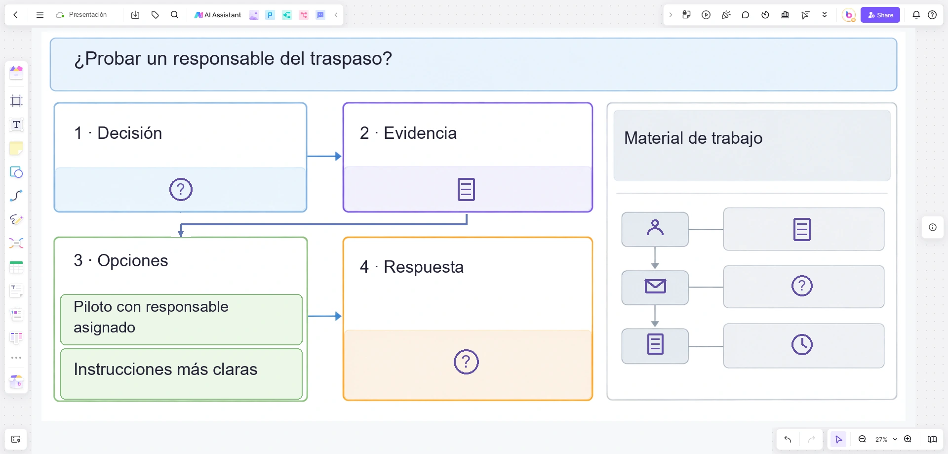 Pizarra de presentación en Boardmix con cuatro paradas, dos alternativas para un traspaso y un área separada de material de trabajo