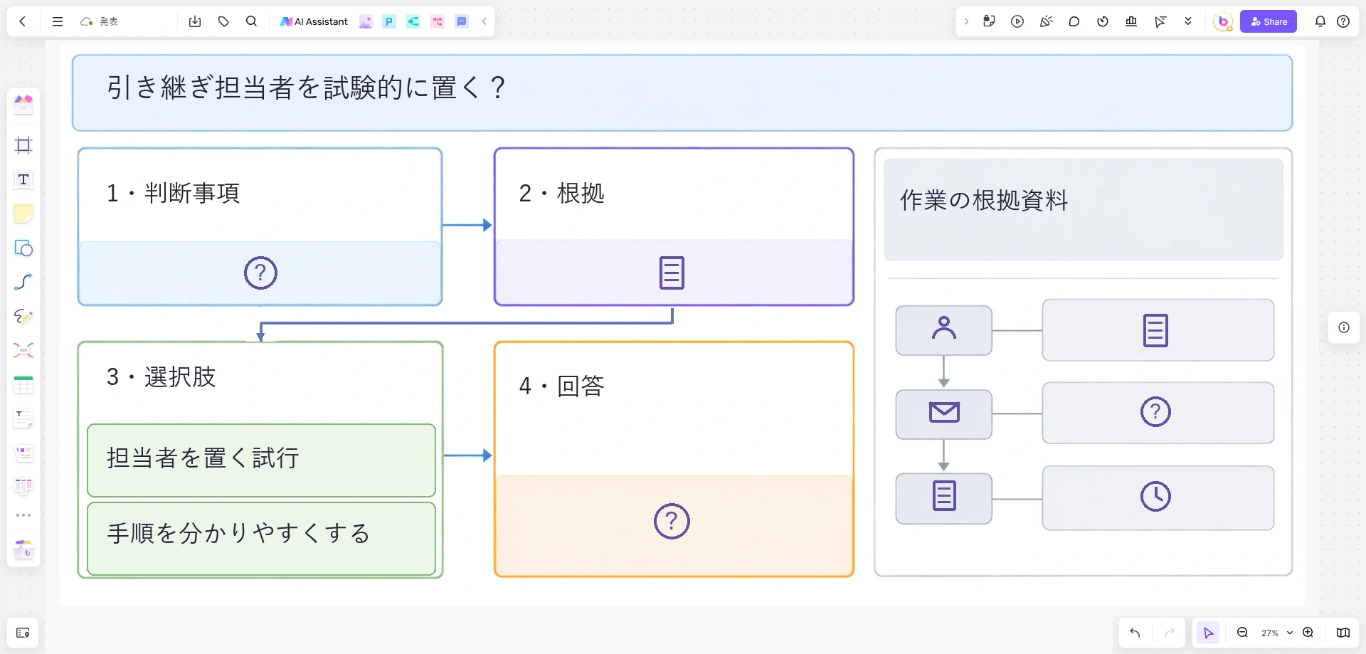 引き継ぎ担当者を置く試行について、4つの発表地点、2つの選択肢、別の根拠資料エリアを配置したBoardmixのボード