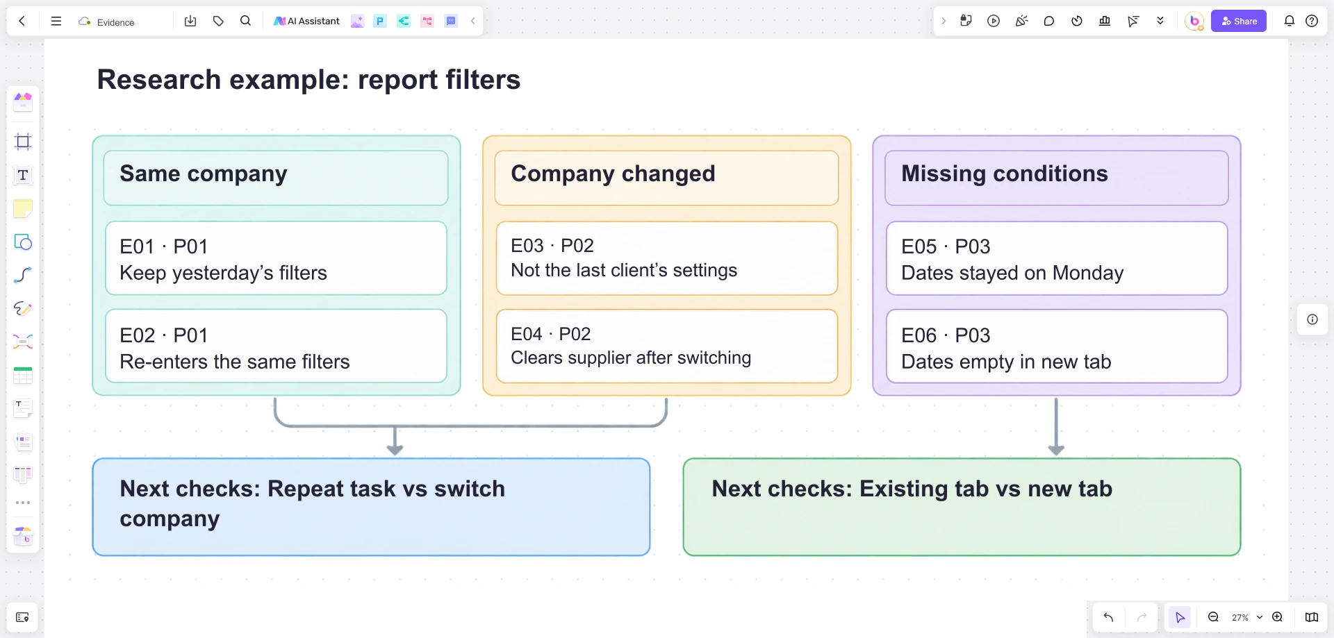 Boardmix evidence wall comparing repeat-report and client-switching notes, with a separate unresolved date-filter pair and two next checks
