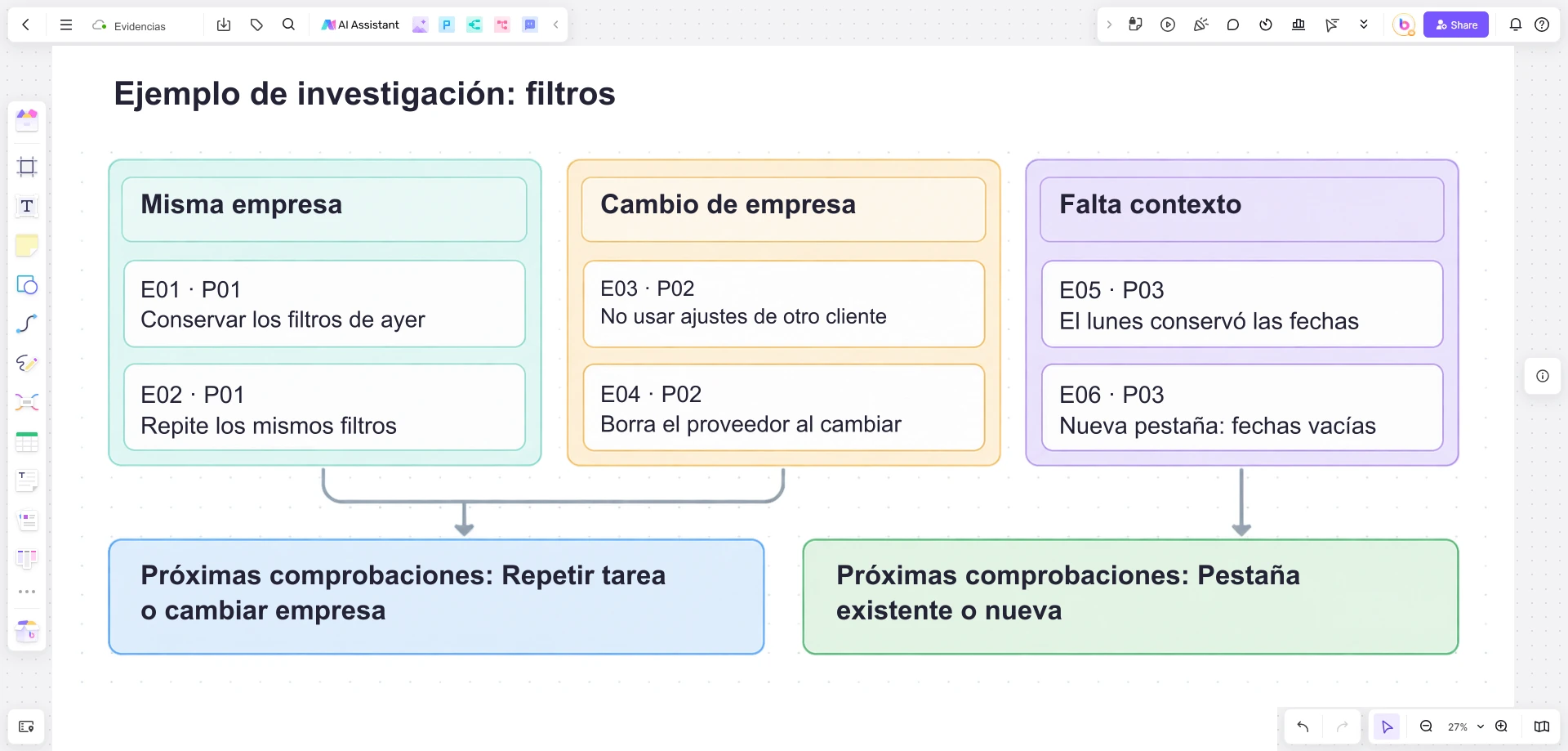 Muro de evidencias en Boardmix con notas sobre informes repetidos y cambios de cliente, un par de fechas sin resolver y dos comprobaciones pendientes