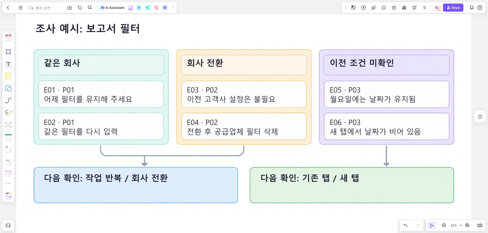 반복 보고서와 고객사 전환의 근거, 미해결 날짜 필터 사례, 다음 확인 두 가지를 나란히 놓은 Boardmix 보드