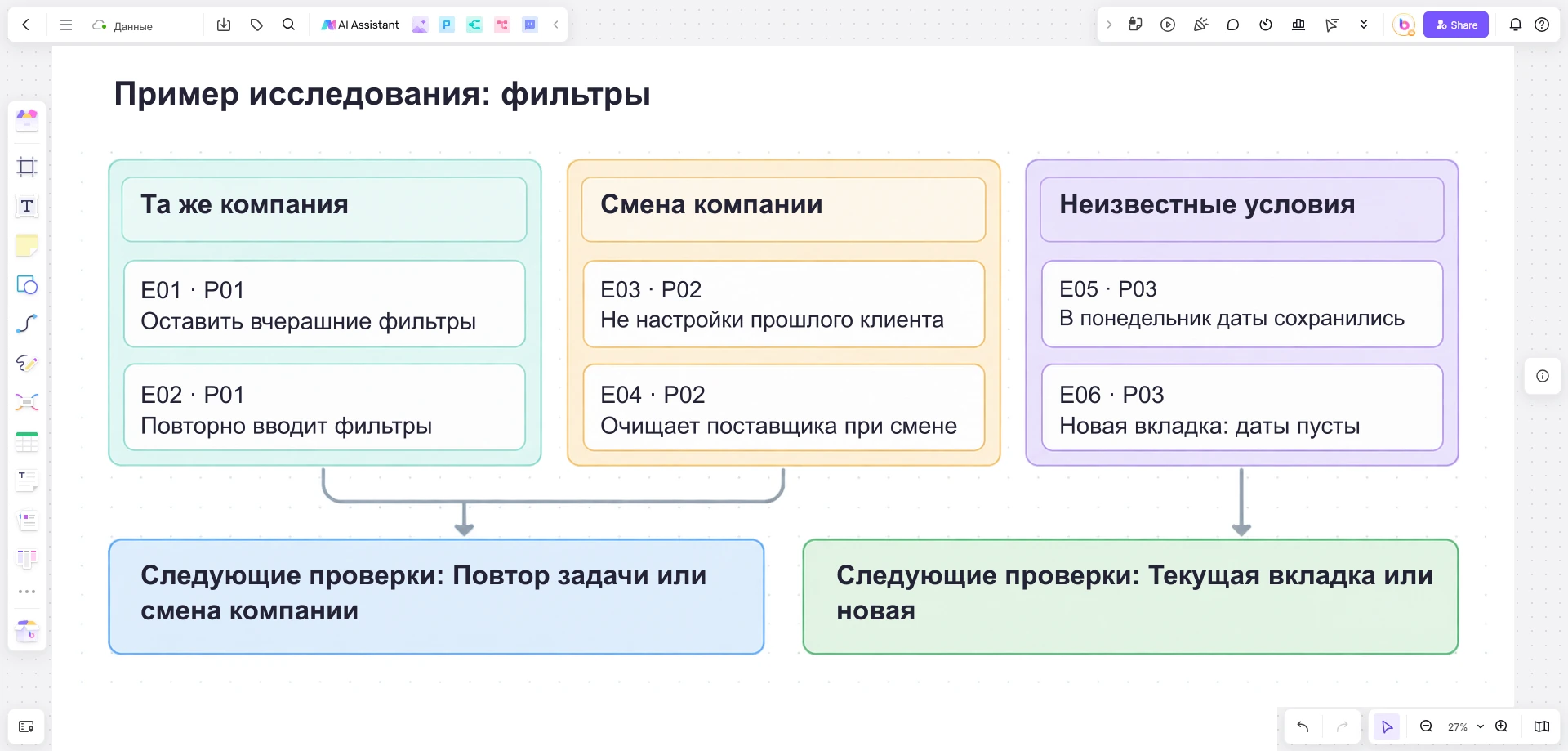 Доска Boardmix с заметками о повторных отчётах и смене клиентов, отдельной неразрешённой парой о датах и двумя проверками