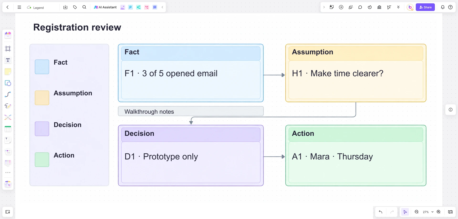 Boardmix example board connects an event-time observation to a separate assumption, a prototype-only decision and Mara's Thursday action.
