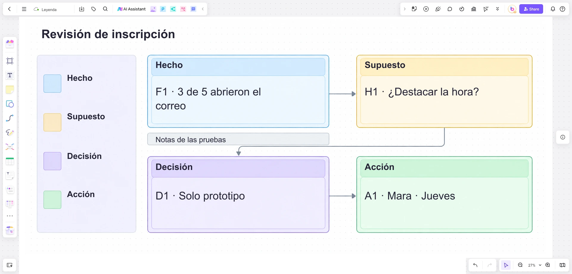 Pizarra de ejemplo en Boardmix que relaciona una observación sobre la hora de un evento con un supuesto, una decisión limitada al prototipo y una acción de Mara para el jueves.