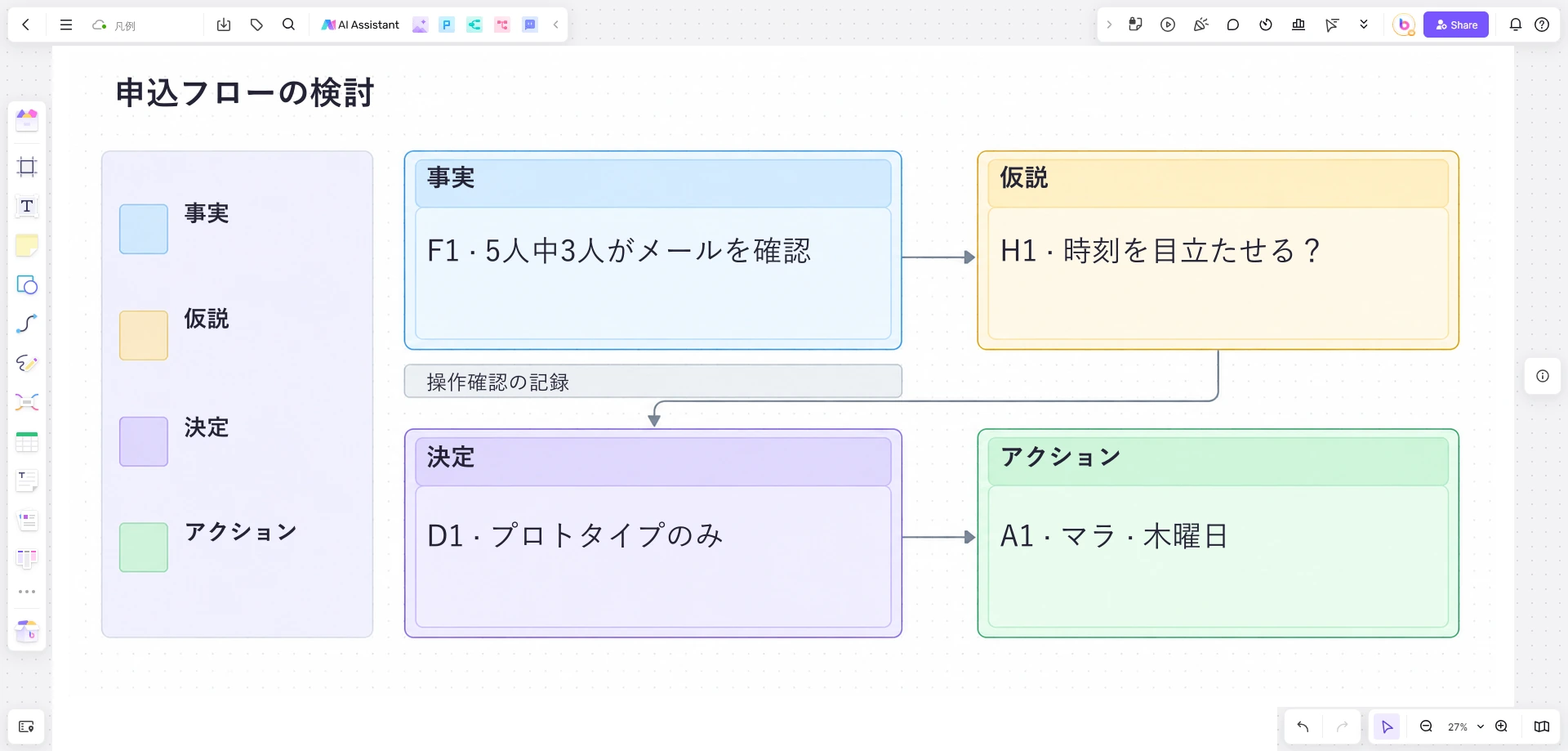イベント時刻を探す行動の観察、別に置かれた仮説、プロトタイプだけを作る決定、マラの木曜日までの作業をつないだBoardmixの例。