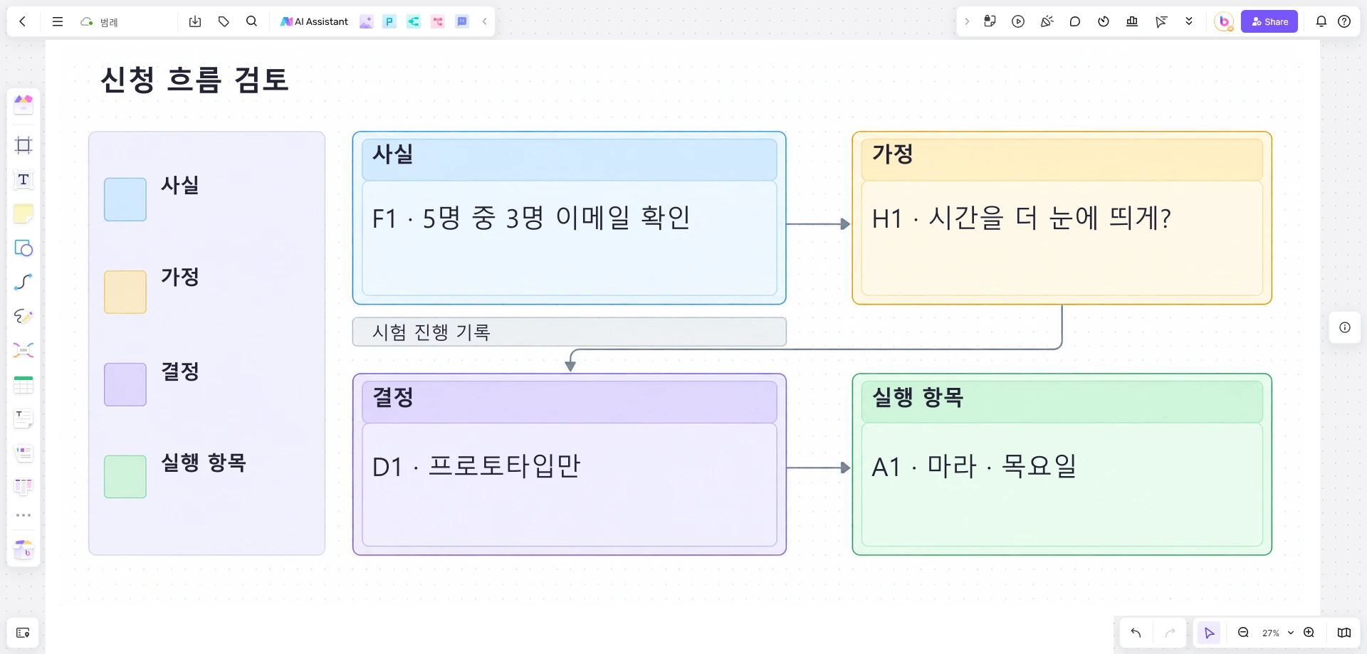 행사 시간을 찾는 행동의 관찰, 별도 가정, 프로토타입만 준비한다는 결정, 목요일까지 마라가 맡은 작업을 연결한 Boardmix 예시 보드.