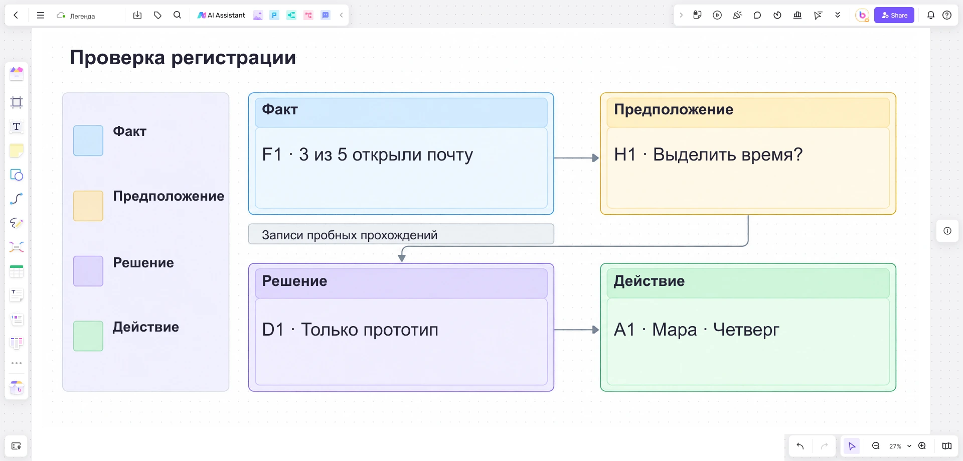 Пример доски Boardmix связывает наблюдение о поиске времени мероприятия с отдельным предположением, решением подготовить только прототип и задачей Мары к четвергу.