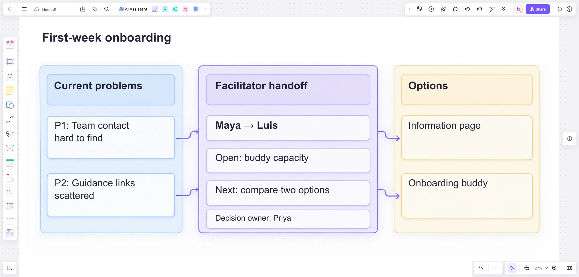 Boardmix onboarding workshop with current problems, a facilitator handoff note and two options to compare