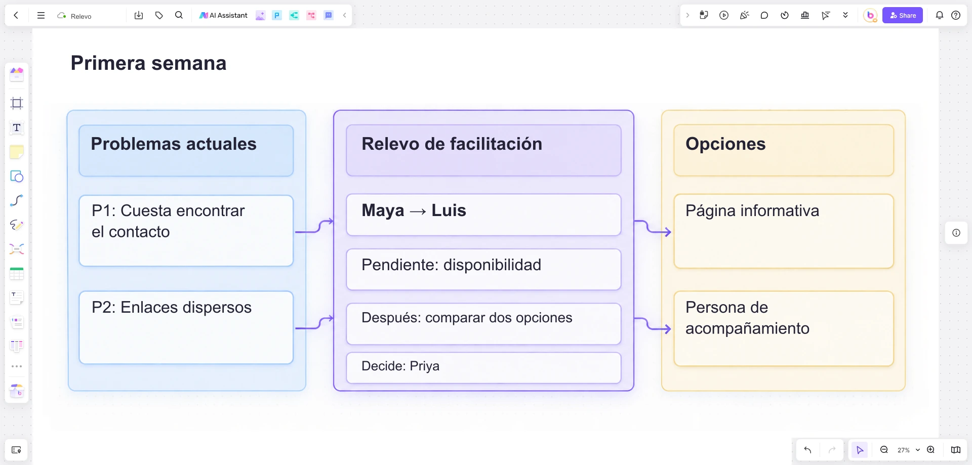 Taller de incorporación en Boardmix con problemas actuales, una nota de relevo y dos opciones por comparar