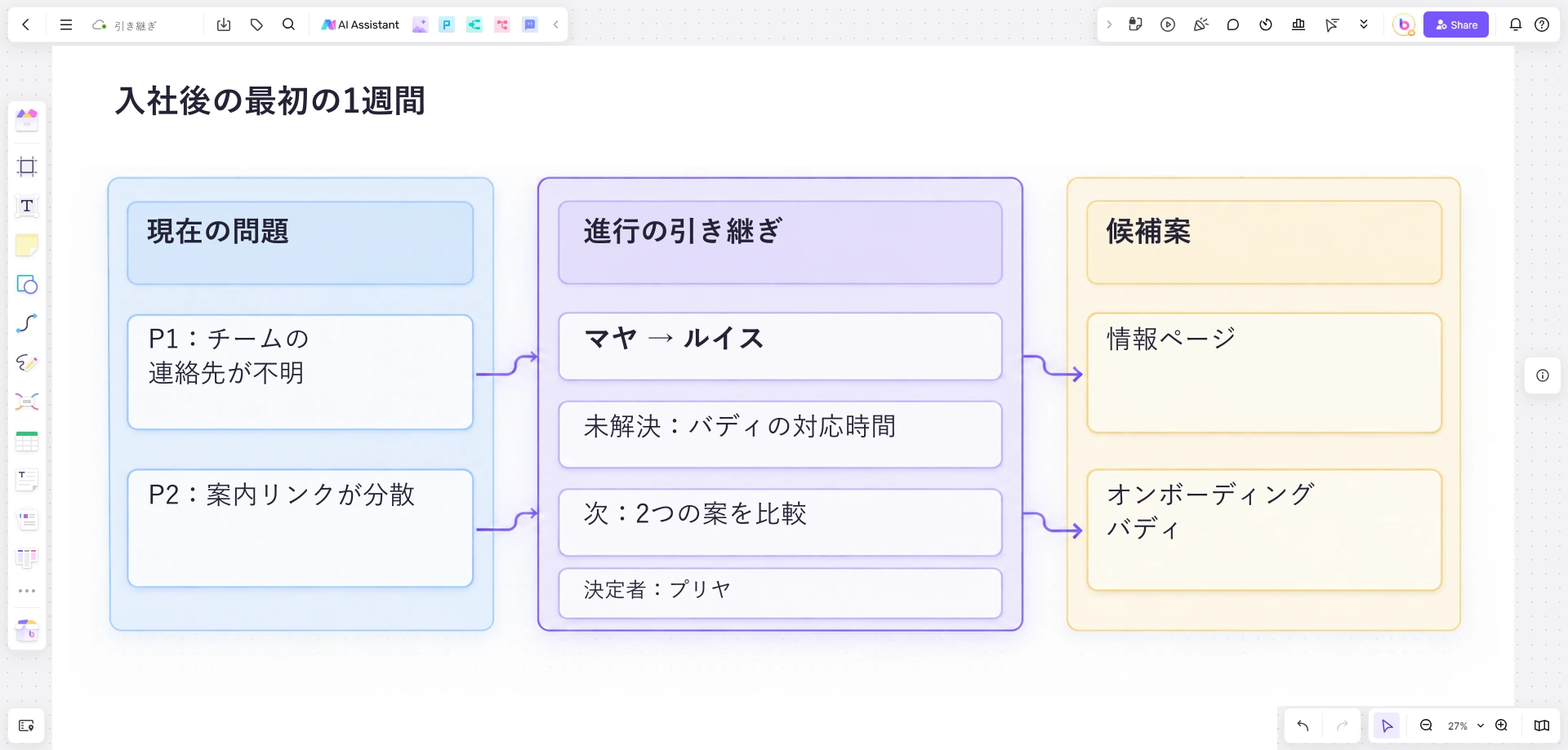 現在の問題、進行の引き継ぎメモ、比較する2つの案を配置したBoardmixの受け入れ改善ボード