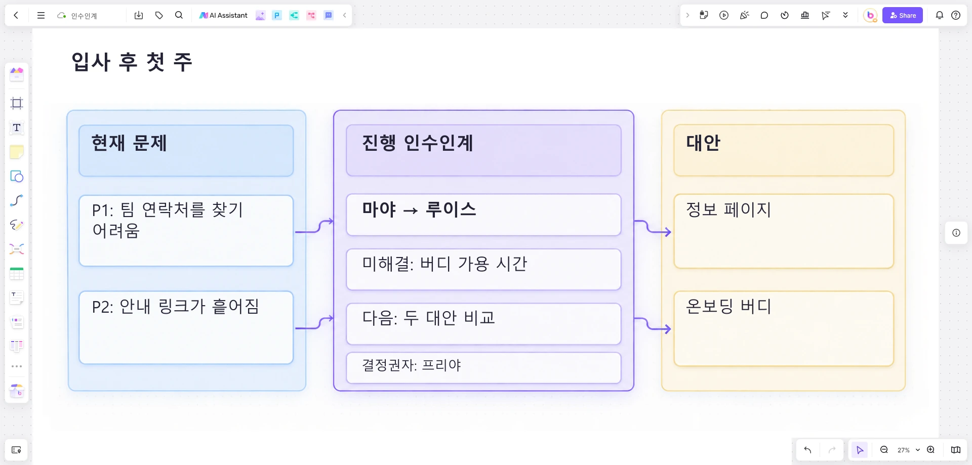 현재 문제, 진행 인수인계 메모, 비교할 두 대안을 배치한 Boardmix 온보딩 워크숍 보드