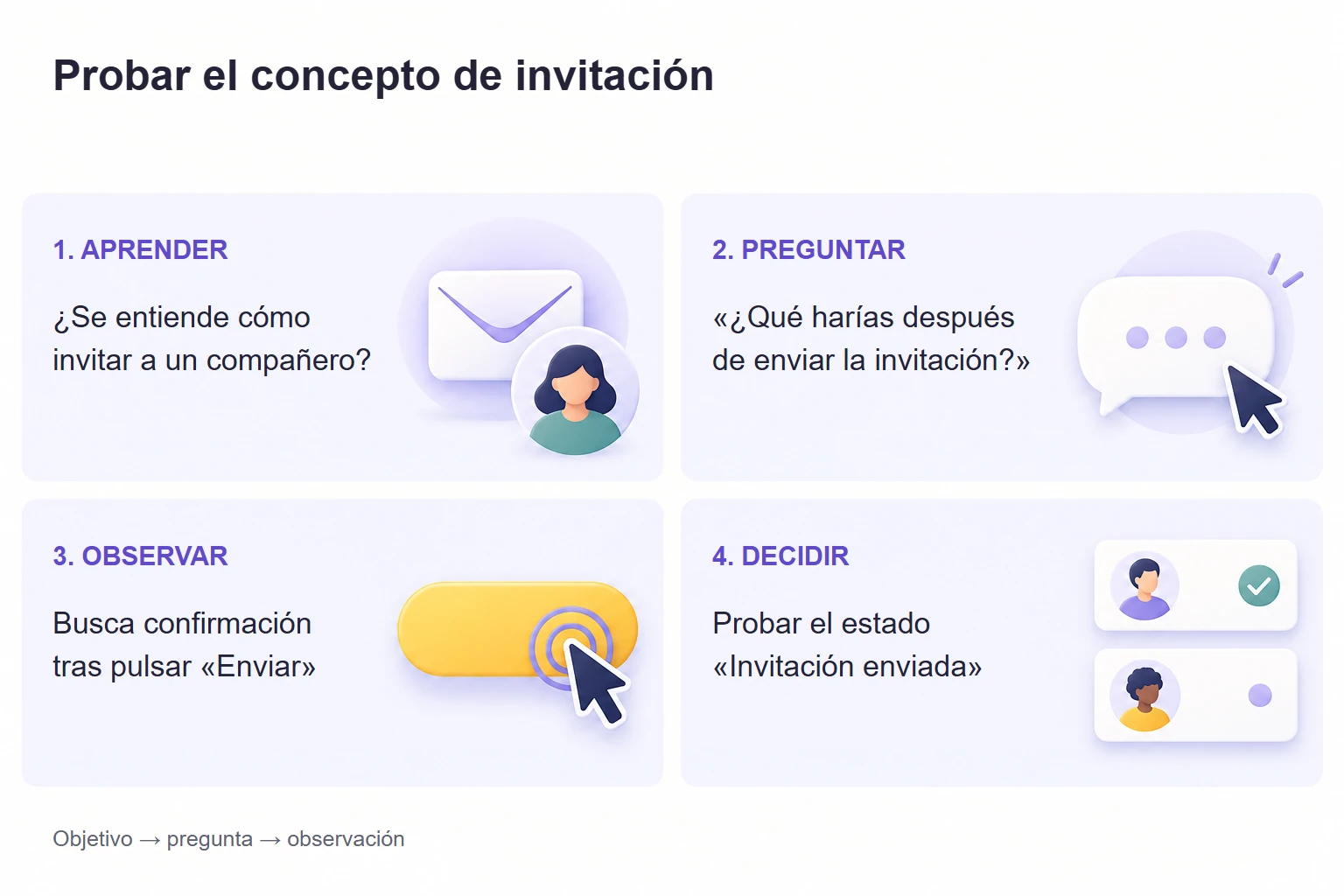 Prueba de una invitación: objetivo, pregunta neutral, observación y siguiente prueba.